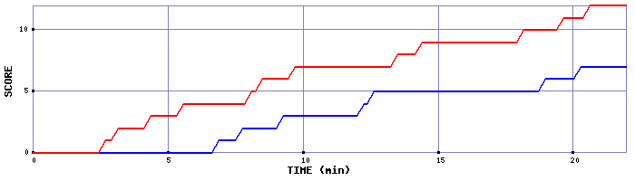 Team Scoring Graph