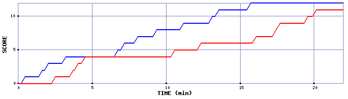 Team Scoring Graph